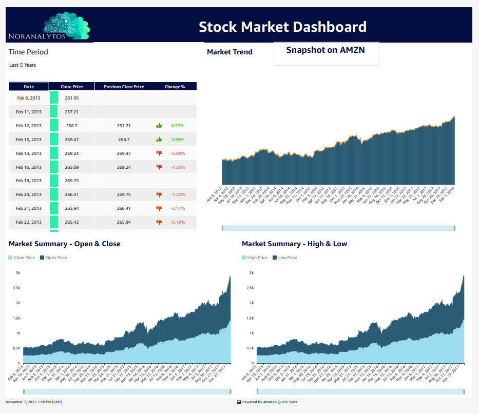 Stock Market Analytics Dashboard